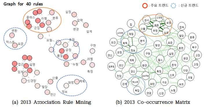 IV. RESEARCH RESULTS ; 2013 년인공지능특허의기술분석 2013 년인공지능특허의기술분석 / 37 건 ( 특허건수 ) : 주요트랜드 : 신규트랜드 < 그림 13> 2013 년인공지능특허분석결과 ü ü < 그림