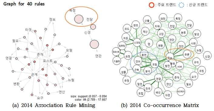 IV. RESEARCH RESULTS ; 2014 년인공지능특허의기술분석 2014 년인공지능특허의기술분석 / 53 건 ( 특허건수 ) : 주요트랜드 : 신규트랜드 < 그림 14> 2014