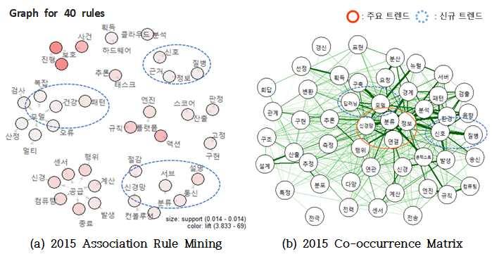 IV. RESEARCH RESULTS ; 2015 년인공지능특허의기술분석 2015 년인공지능특허의기술분석 / 138 건 ( 특허건수 ) : 주요트랜드 : 신규트랜드 < 그림 15> 2015 년인공지능특허분석결과 ü < 그림 15-(a)>