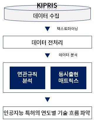 III. RESEARCH PROCESS : Research