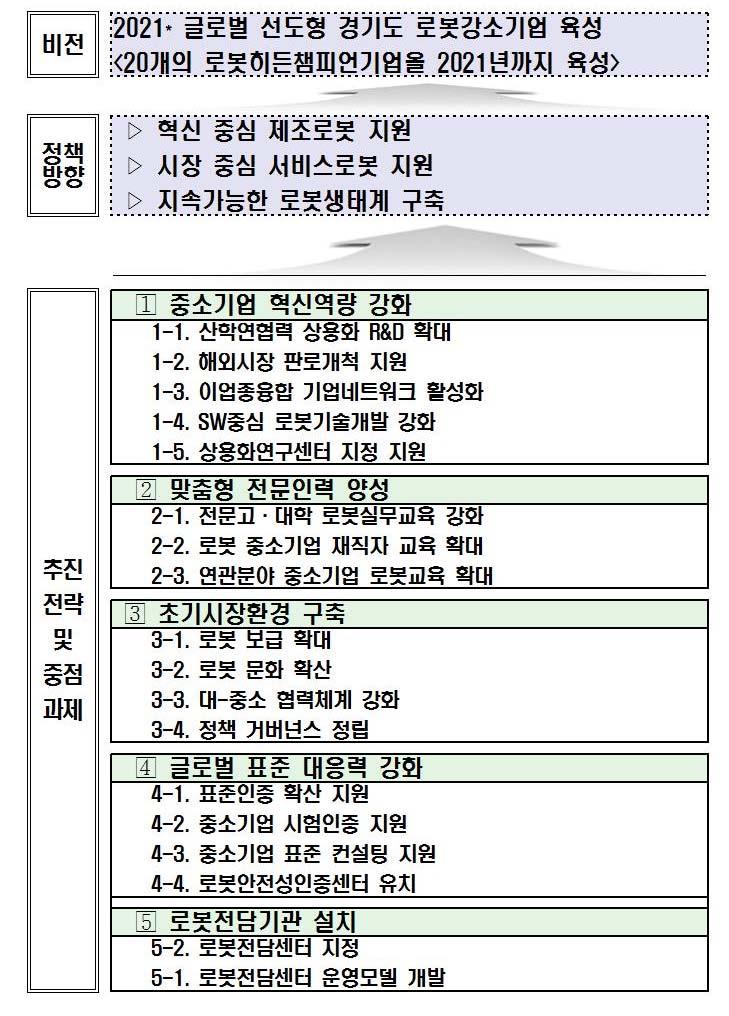 경기도로봇강소기업육성을위한 5 대추진전략분야, 18