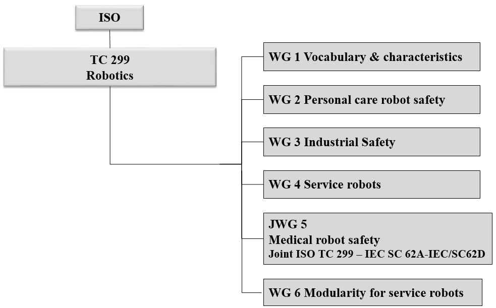 < 그림 Ⅲ-5> ISO TC 299 분과구성 IEC에는로봇관련표준만을다루는조직은위원회수준에서없으나, ISO와공동으로로봇관련표준을제정하고있는의료로봇분과, 청소로봇분과, 가정용모바일분과, 전자파분과가활발하게활동 - IEC TC 59 SC 59F WG 5 Surface cleaning robots - IEC TC 59 SC 59F WG 16
