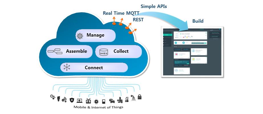 com/iot/ ㅇ개요 : 기업들이빠르고쉽게애플리케이션을개발할수있도록 지원하기위해클라우드상에서운영되는통합서비스 을통해임베디드디바이스개발자들은쉽고빠르게 디바이스를클라우드에등록연결가능 연결된센서컨트롤러 시각화하여분석 태그등이생성하는데이터를실시간으로
