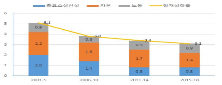 [ 그림 1-14] 한국경제성장률전망 자료 : IMF DB 한편, 이러한경제성장률전망과함께우리나라의잠재성장률은 2000년이후지 속적으로하락추세를보였으며, 출산율저하, 고령화,