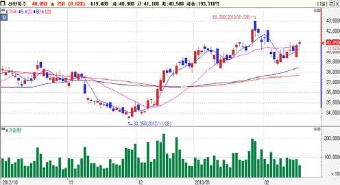 일연속순매수 외국인순매수 Top-Pick 신한지주