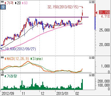 자형상승, 가격대돌파, 정배열상승