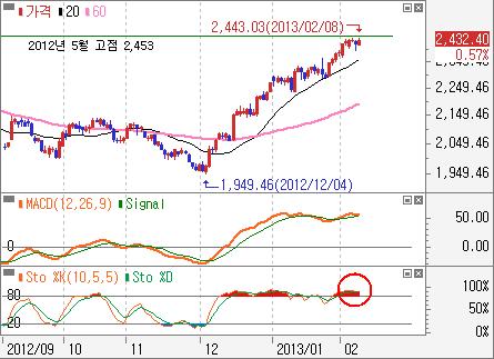 12 13 아시아증시 : 일본제외완만한상승 지난주리뷰 : 일본증시는 G2