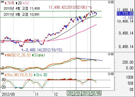 중국증시는춘절연휴로휴장 이번주전망 - 중국상해종합일봉 : 정배열상승세가뚜렷하나, 중요지수대 2,453pt