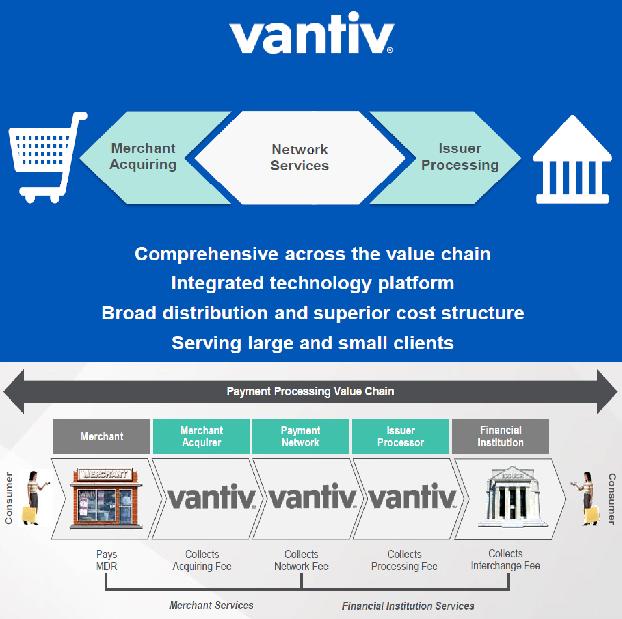 해외 VAN 사례 : (1) VANTIV (VNTV US) 217 년산업전망시리즈 8 VANTIV, 매출과이익증가 PER: 12 년 2 배 현재 4 배 73 년설립, Merchant Services( 이하 MS) 와 Finiancial Institution Services( 이하 FIS) 사업영위 MS 부문은 8 만소매상을보유하고있으며연간 19