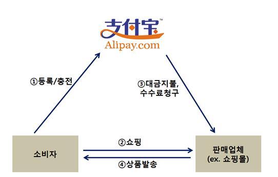 1 억 4,800 만명의회원을가진 페이팔 은사용자의편리성에서큰경쟁력확보 중국알리바바의 알리페이 중국온라인결제시장점유율 51%, 가입자수 8.2 명에달함 1 억 4,800 만명의회원을거느린미국의 페이팔 (PayPal) 은모바일간편결제서비스로사업구조가한국의 PG( 결제대행업체 ) 와유사하다.