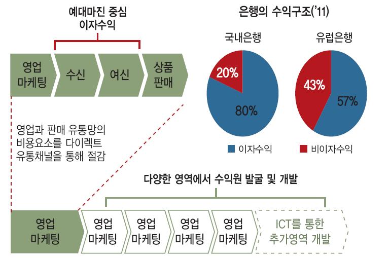 이와같은비대면채널은기존금융업의예대마진중심의편중된수익구조를개선할수있는대안으로주목받고있으며, 나아가금융업전반에걸쳐혁신적변화가일어나고있다. 높은점포운영비와인건비가드는오프라인지점을과감히제거하여프로세스효율성을높이고결과적으로고객에게높은이자수익과낮은대출이자를제공할수있다.