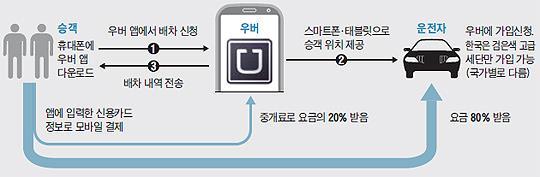 3 조원 ) 이었는데, 5개월사이기업가치가무려 60% 이상높게평가받는것이며, 우버의기업가치는미국의상장기업인트위터 ( 시가총액 US$234.6 억 ) 를넘어서는것이다.