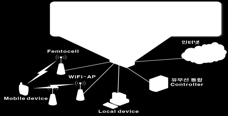 미래네트워크기술확보 ADC 보안스위치 웹방화벽 < OpenFlow-enabled 액세스스위치 > 12 년 5 개 15 년 12 개 12 년 6 개 15 년 15 개 12 년 4 개 15 년 8 개 Openflow 표준스팩기반 Openflow 스위치개발 Openflow aware 고성능 NFV 플랫폼개발 Ipsec, NAT 모듈개발및