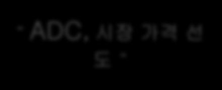 최상위권, 웹방화벽 / 보안스위치기술선도 ) 고객대응시스템 제품별업계내포지셔닝 ADC 기술 / 서비스 /