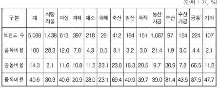 < 표 > 국내농산물브랜드현황 (2011) 자료원 :