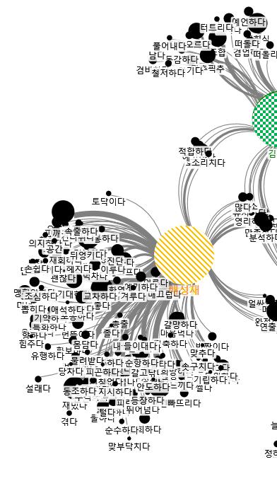 318 한국체육학회지제 56 권제 2 호 그림 6. 축구캐스터연관단어분석시각화 반면에, 조우종캐스터와김성주캐스터의공통단어 ( 예시 : 콤비, 변신하다 등 ) 는조우종-배성재, 김성주-배성재조합과일부차이가있는것으로나타났다. 이러한차이는조우종과김성주캐스터의예능프로그램출현여부가영향을주었을것으로추정된다.