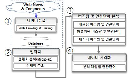 306 한국체육학회지제 56 권제 2 호 2. 측정변인 본연구에서는스포츠빅이벤트에서스포츠방송과관련된인물을분석하기위해소셜빅데이터기반스포츠방송관련인물분석시스템을개발하였다. < 그림 3> 은소셜빅데이터기반스포츠방송관련인물분석시스템구조도이다. 이시스템은 1 데이터수집, 2 전처리, 3 버즈량및연관단어분석, 4 데이터시각화 ( 버즈량및연관단어 ) 로구분된다.