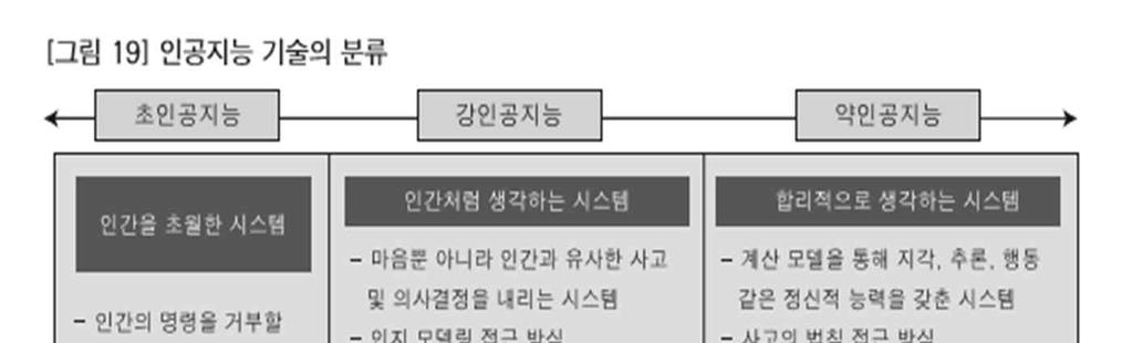 인공지능의분류