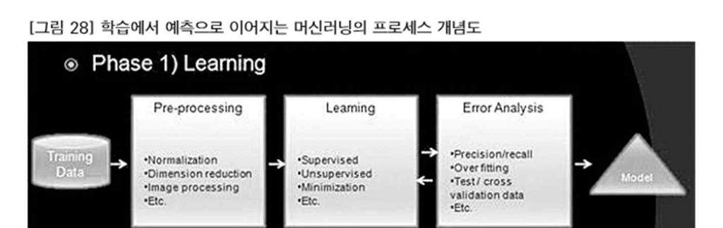 머신러닝의학습원리