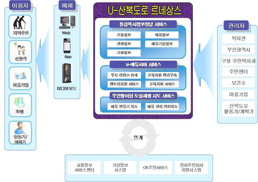 부산 U-City 구축사업현황 서비스의내용은크게세부분으로볼수있는데, 첫번 2009 년이후에정부는 U-시범도시사업, U-City 계획 째는 복지정보통합전달서비스 이다.