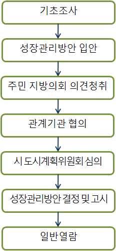 성장관리방안개발압력이높은지역을대상으로기반시설의설치, 건축물의용도등을미리정하여난개발방지와계획적개발을유도하는방안 성장관리지역수립절차 성장관리지역의설정 성장관리지역은자연녹지지역, 계획관리지역, 생산관리지역중에서향후시가화가예상되는지역, 개발수요가많아무질서한개발이진행되고있거나진행될것으로예상되는지역, 주변지역과연계하여체계적인관리가필요한지역, 그밖에도시