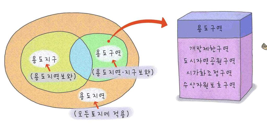 < 용도지구의종류와지정목적 > 경관지구 미관지구 고도지구 방재지구 보존지구 시설보호지구 취락지구 개발진흥지구