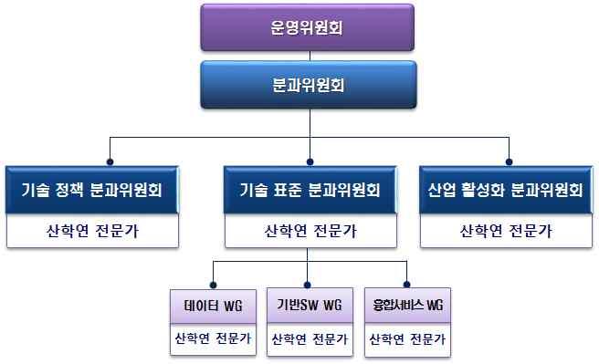 3. 조직구성및주요활동 가.