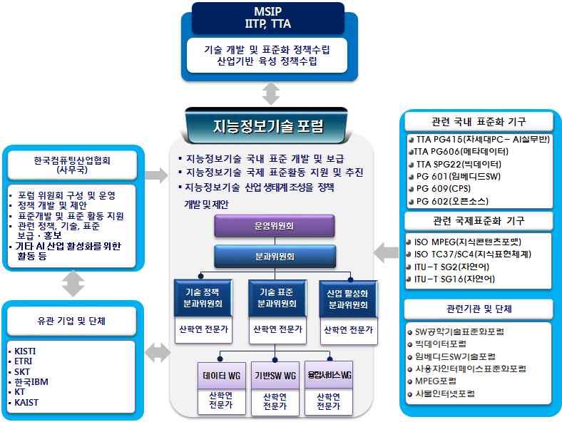 미래창조과학부등관련부처에제안하여지능정보기술산업생태계기반마련에기여 o 지능정보기술산업활성화를위해관련산 학 연전문가가기술및표준정보를공유하고논의할수있도록분과위원회및전문세미나, 워크샵개최 나.