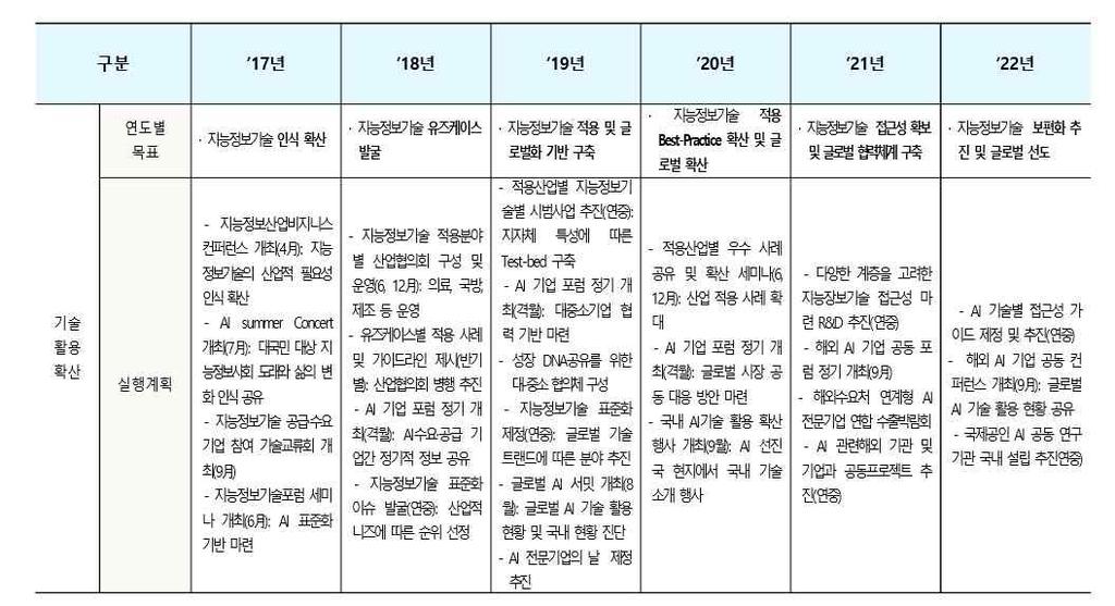 ) - 주요내용 : 국내 지능정보기술기업(217개)를 대상으로 5개 기술분야/ 17대 적용산업 분야로 구분하여 생태계 Map 구축 - 파급ㆍ기대효과 : 국내