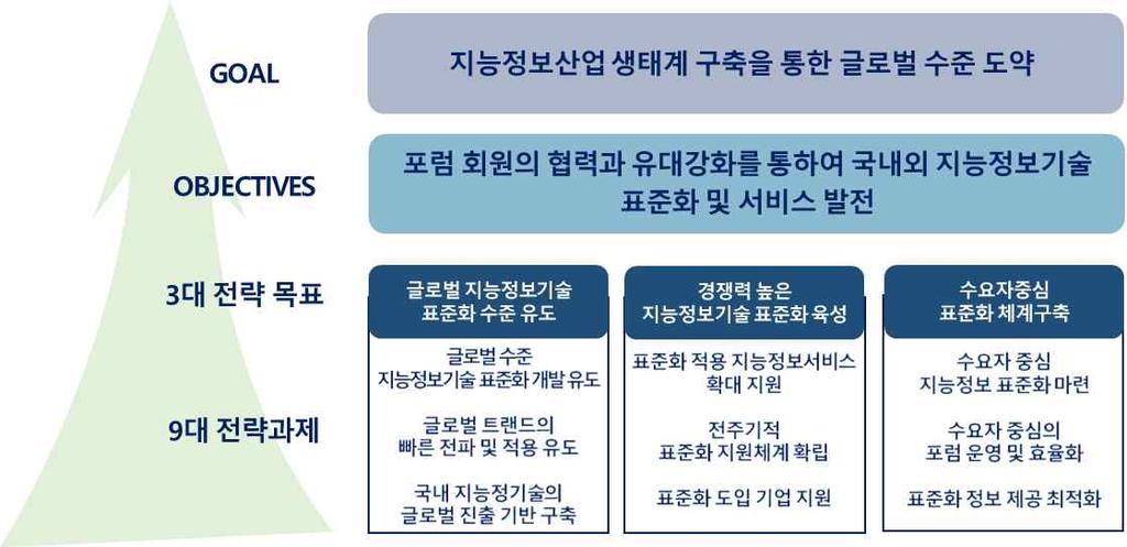 제 2 절수행과제내용 제 3 절수행과제방법 o 다각도접근을통해수요자중심선도표준개발 - ( 산학연협력표준개발 ) 국내다양한산 학 연전문가의견수렴을통해수요자중심표준기획, 개발 o 지능정보기술관련국제표준화추진전략수립및국제표준대응 - ( 국제표준화대응 ) 국내개발표준의국제표준기고활동및국제표준화기구에서의표준화대응활동 o 세미나및워크샵을통해포럼의결과물에대한정보확산