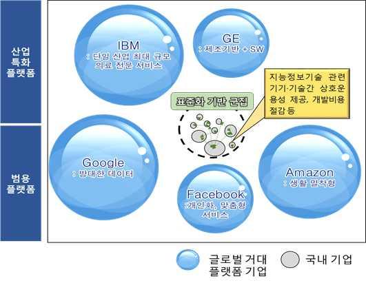 대한회의적시각도존재 o 지능정보기술관련기기 / 기술간상호운용성제공, 개발비용절감등을통한군집화및 이를활용한플랫폼대응전략이필요함 제 2 장지능정보기술포럼운영 제 1 절국내외현황 1.