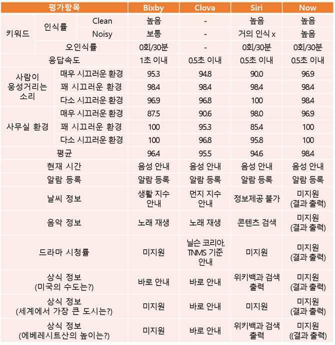 나. 국내지능정보기술성능평가방법및표준화기술 국내에서는한양대학교연구팀에서한국어를지원하는음성비서 4종에대한음성인식률, 응답속도, 키워드인식등평가항목을구성하여제품별성능비교 분석 o 한양대학교연구팀은국내음성지능제품 서비스에대한성능비교