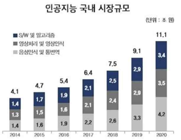 o 일반사무, 금융, 물류, 제조, 가사등의분야에걸쳐광범위한기술혁신이이루어져비즈니스기회가확대될전망 - 화상인식 2020년로봇의운동숙달 ( 로봇이숙련된움직임을표현 ) 2025년언어의의미이해 2030년인간의뇌에버금가는범용인공지능등장의순으로진화전망 o 지능정보기술이기술 산업 사회전반에초래하는변화에포괄적으로대응할수있도록차 후중앙정부 지자체 전문가 기업