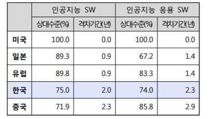 국내시장현황및전망 o 올해 1월, 관계부처합동으로지능정보사회에대비해기술 산업 사회분야정책실현을목표로한 지능정보사회중장기종합대책 발표 - 지능정보사회도래시경제 사회적인변화를조망하고지능정보기술및산업 사회가유기적으로 기술 산업 사회 로연결되는중장기정책방향을통해균형있게추진하여 30년까지의추진과제를담고있음 o 국내인공지능산업은시장형성단계로일부대기업및