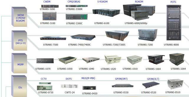 Industry Indepth 2. 주력제품주력제품은 MSPP, PTN, WDM 등다양한광전송장비다. MSPP(Multi-Service Provisioning Platform; 다중서비스지원플랫폼 ) 는음성과데이터통합장비이며, 이보다진화한 PTN(Packet Transport Network; 패킷전달망 ) 은다양한유무선서비스를단일통신망에서제공하는장비다.