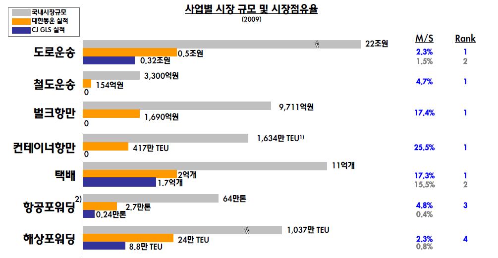 선진국인일본택배시장의 80% 를사가와큐빈, 일본통운등소수메이저사들이장악 1 메이저택배회사의탄생기대 : 현재대한통운과 CJ GLS는택배부문 1위, 2위 (M/S 대한통운 17.3%, CJ GLS 15.5%) 를기록하고있다. 향후 1,2위간의합병으로양사간의택배단가개선이예상된다.