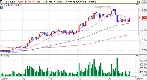 외국인동시순매수 Top-Pick 현대모비스 (A1233)