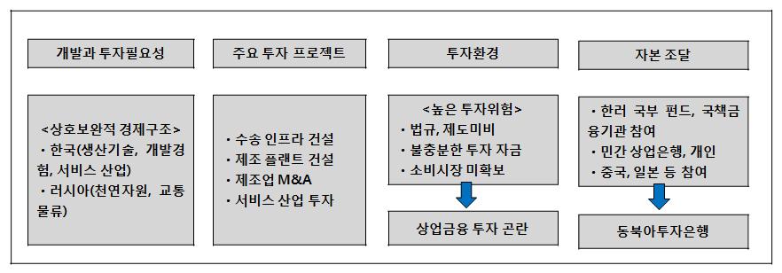 134 The Investment Environment in the Russian Far East and Korea s Entry Strategy 서상업적인대출을받기란거의불가능하다. 건설플랜트의경우자체적인 PF가필수적인데, 일본의경우다양한수출금융제도를활용하고있으며, 중국은정부보증을통해자금을조달하고있다. 한국의러시아투자도정부의금융지원이필수적이다.