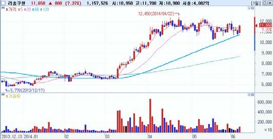 외국인동시순매수 Top-Pick 현대제철