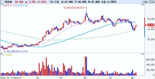 Top-Pick 제일모직 (A001300) 게임빌