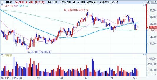 일연속순매수 외국인순매수 Top-Pick 기아차