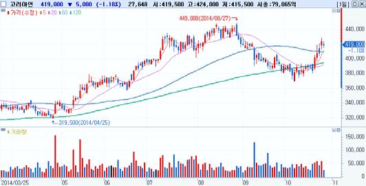 일연속순매수 외국인순매수 Top-Pick 고려아연