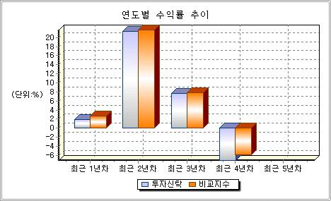 11 % 비교지수 2.64 % 21.68 % 7.79 % -5.