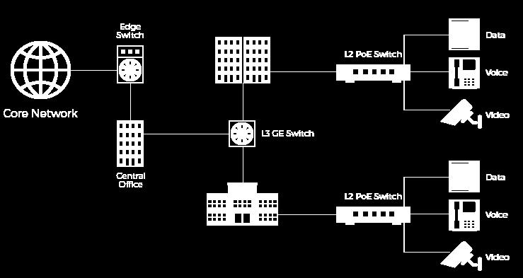 서비스구성 Power over Ethernet Solution - 24 - 최근 AP, IP-Phone 등 PoE(IEEE802.3af) 를지원하는 IP 기반의다양한서비스와장치가증가하는추세입니다. 특히 Wi-Fi Zone 등다양한장비설치환경으로저비용으로최대의효율을제공할수있는시스템의필요성이대두되고있습니다.