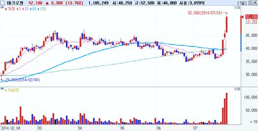 외국인동시순매수 Top-Pick LG 전자