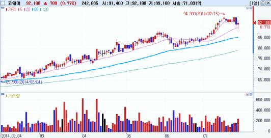 일연속순매수 외국인순매수 Top-Pick 코웨이