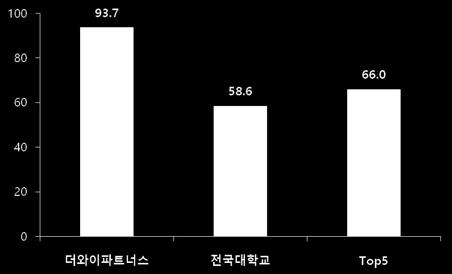 Reference. 탁월한취업성과 더와이파트너스의취업프로그램은일반취업대비매우높은성과를보이고있으며, 연간 450 명 이상의취업준비생들이성공적인결실을맺고있습니다. 더와이파트너스프로그램참여자취업률 93.8% 1) 프로그램참여자만족도 98.