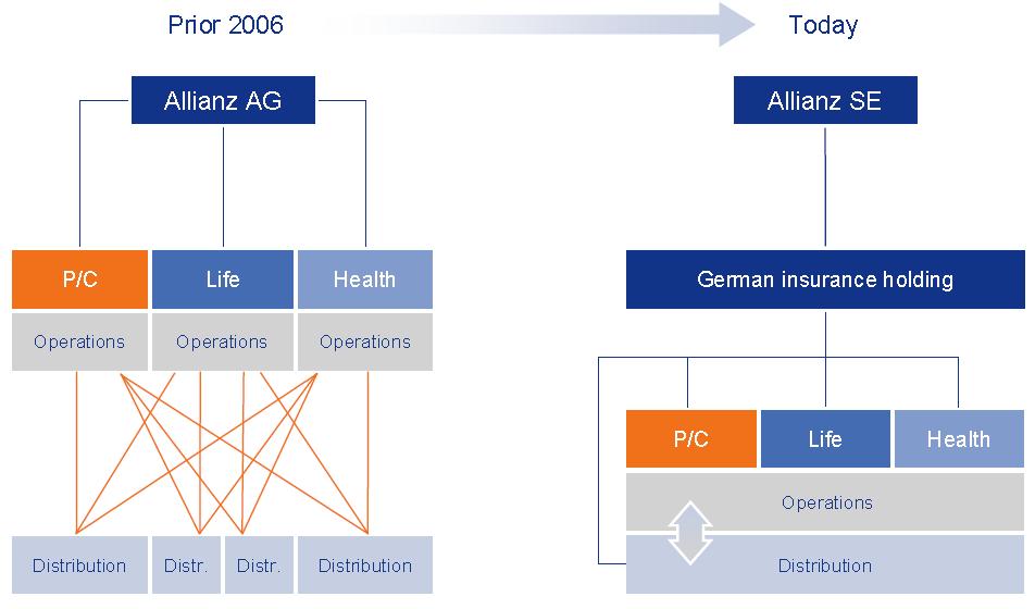 94 조사보고서 2014-4 < 부록그림 Ⅱ-1> Allianz 그룹의운영변경 자료 : Allianz insurance Germany(2013), Allianz Capital Markets Day. 나.