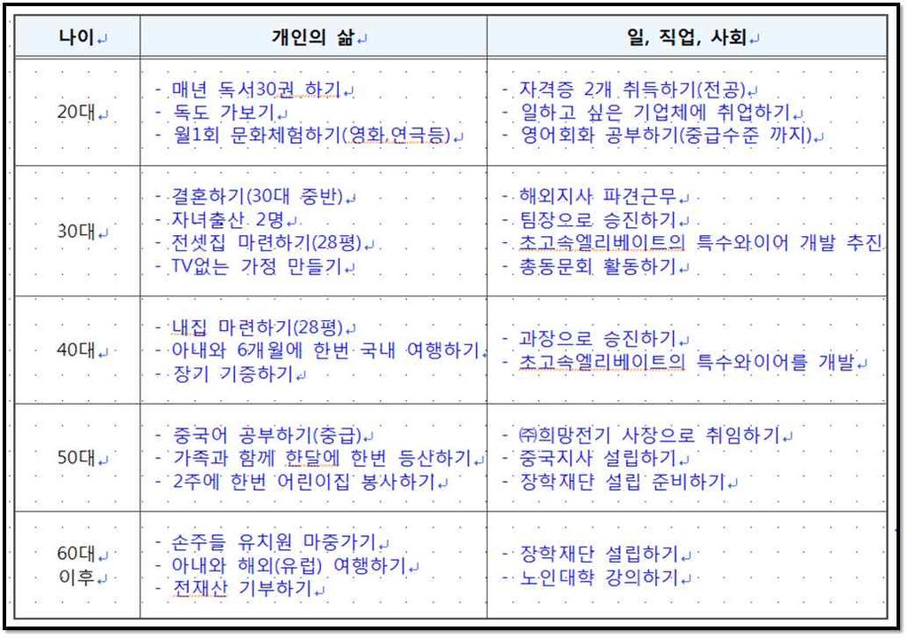 2-3. 평생계획표작성일 : 2016.09.17 3. 전공과취업목표작성일 : 2016.10.02 가. 자기계발목표 구분목표 현재전공대비나의목표는? 3D 프린팅디자인분야전문가 3D프린팅특성학과에서배운지식을입사후의다양한업무경험과버무려새로운배움과완성된지식으로만들어나갈것이다. 한분야에서전문가가되려면 10년이상같은일을해야한다고한다.