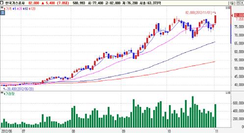 일연속순매수 기관순매수 Top-Pick 한국가스공사